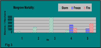 bar graph illustrating causes of short term mangrove mortality