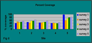 bar graph illustrating percent coverage
