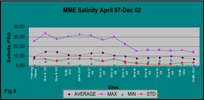 graph illustrating mangrove-marsh ecotone salinity values from April 1997 through December 2002