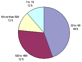 Exhibit 2: Distribution of Presses in the Metal Forming Industry, By Plant Size (Indicated by Number of Employees) Based on American Machinist 15th Inventory, 1996