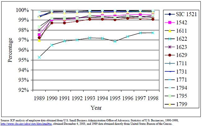 Exhibit 7-3: Percentage of Firms with Fewer than 500 Employees (1989-1998)