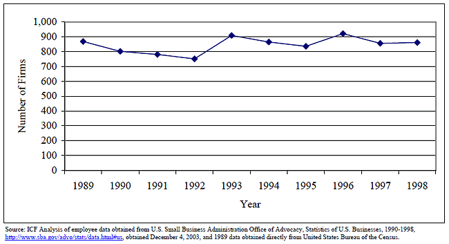 Exhibit 7-4: Number of Firms with Fewer than 500 Employees in SIC 1622 (1989-1998)