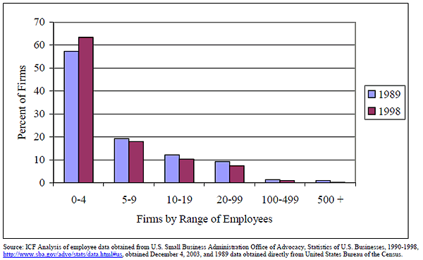 Exhibit 7-7: Percent of Firms by Employee Size Categories for Selected Construction Industry SICs (1521, 1542, 1611, 1622, 1623, 1629, 1711, 1731, 1771, 1794, 1795, 1799) for 1989 and 1998