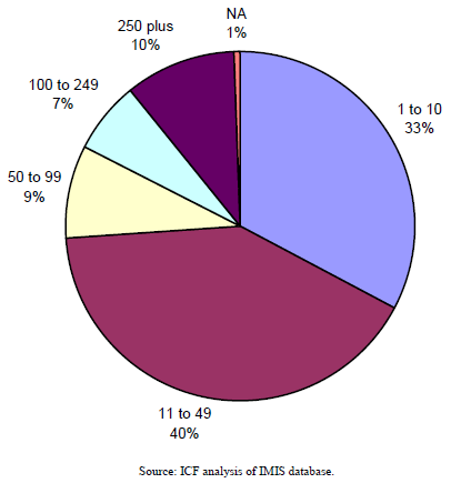 Exhibit 7-9: Distribution of Fatalities by Size of Firm