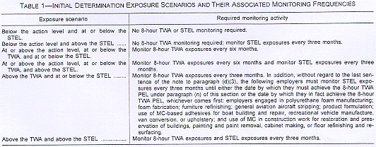 TABLE -- 1 Initial Determination Exposure Scenarios and Their Associated Monitoring Frequencies
