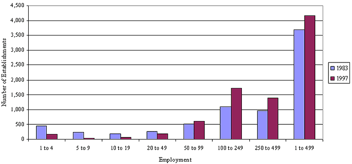 Figure VI-2, Numbers of Small Hospital Establishments, 1983 to 1997
