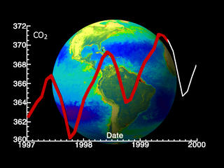 This shows the colors of life and the carbon graph working
together, which shows how it does work with the atmosphere.