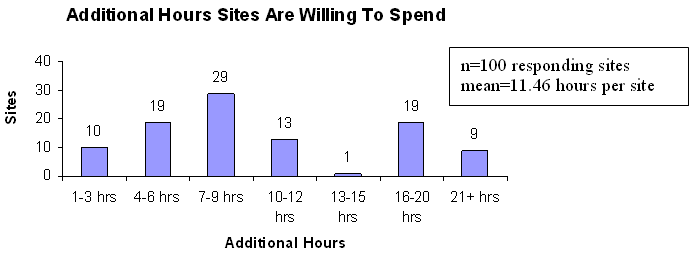 Additional Hours Sites Are Willing to Spend