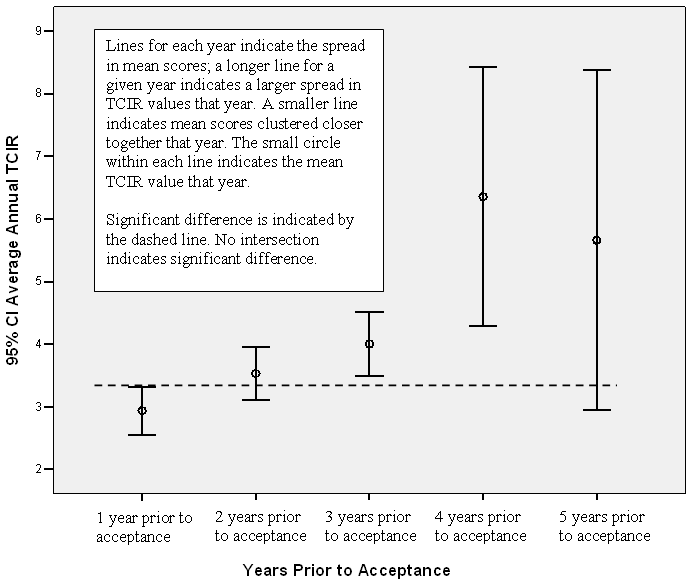 Mean TCIR rates for each of the years 1 through 5 prior to VPP approval