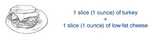 A drawing of an example of a 2-ounce serving of meat and meat substitutes: a sandwich on a plate labeled as one slice, or 1 ounce, of turkey plus one slice, or 1 ounce, of low-fat cheese.