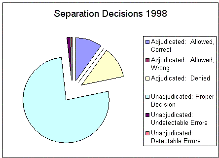 Separation Decisions 1998