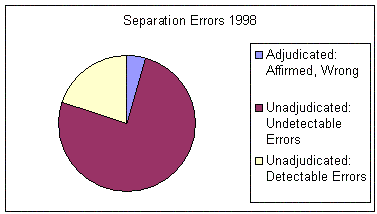 Separation Errors 1998