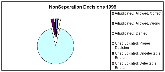 Non Separation Decisions 1998