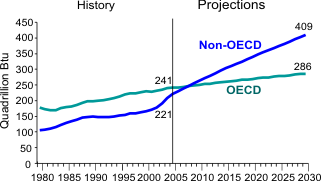 This first figure shows the history and projections from 1980-2030 of the OECD and Non-OECD markets. For more information, contact: National Energy Information Center at 202.586-8800.