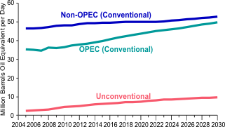 This last figure in the brochure is a line graph showing world liquids production for Non-OPEC (conventional), OPEC (conventional) and Unconventional, from 2004-2030. For more information, contact: National Energy Information Center at 202.586.8800.