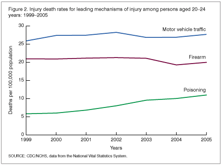 Figure 2 shows death rates for persons 20-24 years of age resulting from motor vehicle traffic injuries, firearms and poisoning for data years 1999 through 2005.