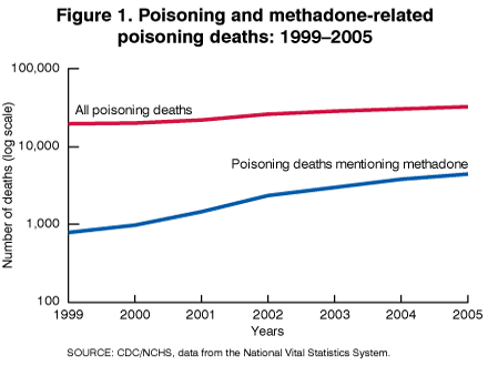 Figure 1 is a graph showing the number of poisoning deaths  by year for 1999 to 2005 and the number of methadone-related poisoning deaths by year for 1999 to 2005