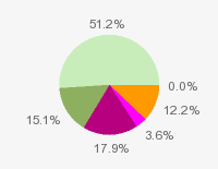 Pie chart: in table form below