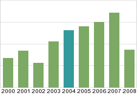 Bar chart: in table form below