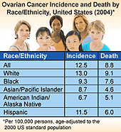 Chart: Ovarian Cancer Incidence and Death by Race/Ethnicity, United States (2004)