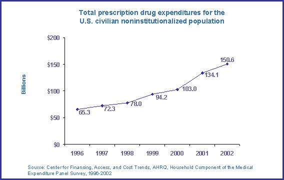 Figure: Total prescription drug expenditures for the U.S. civilian noninstitutionalized population. Bar chart. in billions of dollars. 1996, 65.3, 1997, 72.3, 1998, 78.0, 1999, 94.2, 2000, 103.0, 2001, 134.1, 2002, 150.6.  Source: Center for financing, access, and cost trends, AHRQ, Household Component of the Medical Expenditure Panel Survey, 1996 to 2002,