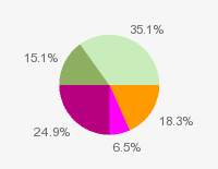 Pie chart: in table form below