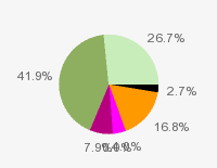 Pie chart: in table form below