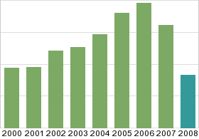 Bar chart: in table form below