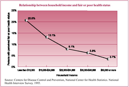 Relationship between household income and fair or poor health status.