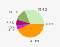 Pie chart: in table form below