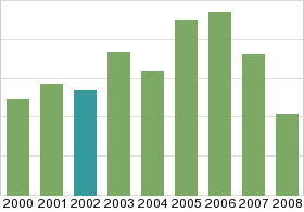 Bar chart: in table form below