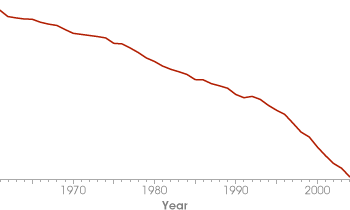 Graph of total mass lost by glaciers since 1961