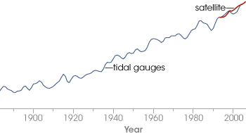 Graph of average global sea level since 1880