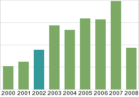 Bar chart: in table form below