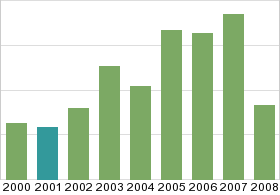 Bar chart: in table form below