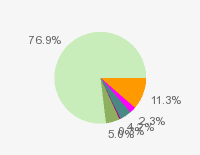 Pie chart: in table form below