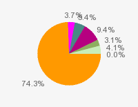 Pie chart: in table form below