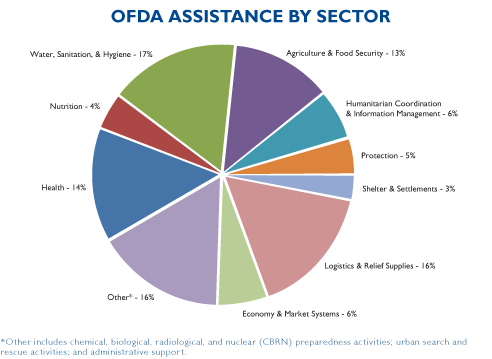 OFDA Assistance by Sector; Water, Sanitation, & Hygiene - 17%; Agriculture & Food Security - 13%; Nutrition - 4%; Humanitarian Coordination & Information Management - 6%; Protection - 5%; Shelter & Settlements - 3%; Logistics & Relief Supplies - 16%; Economy & Market Systems - 6%; Other* - 16%; Health - 14%