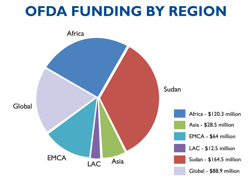 OFDA Funding By Region; Africa - $120.3 million; Asia - $28.5 million; EMCA - $64 million; LAC - $12.5 million; Sudan - $164.5 million; Global - $88.9 million