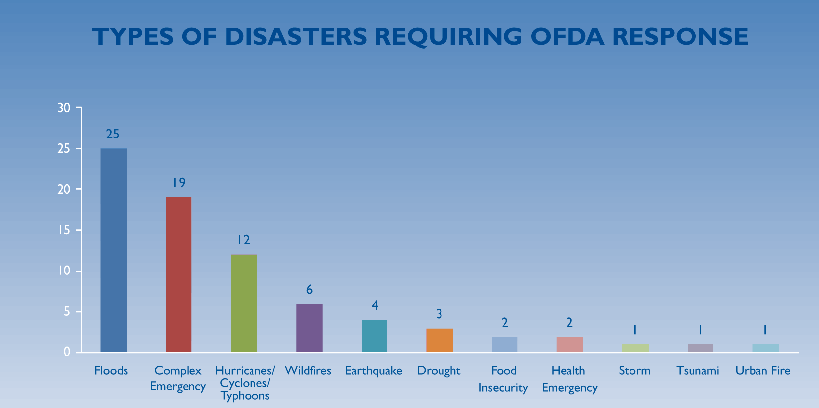 Types of Disasters Requiring OFDA Response