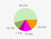 Pie chart: in table form below