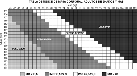 Body Mass Index Chart, Adults 20 and Over Image