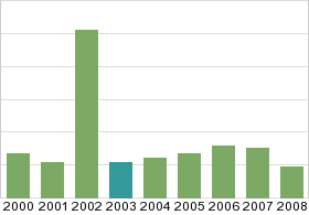 Bar chart: in table form below