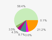 Pie chart: in table form below