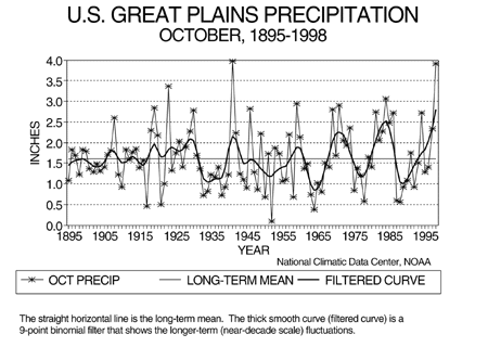 Oct'98 Great Plains U.S. Region Precipitation