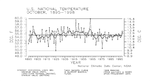 Oct 1895-1998 National Temperature