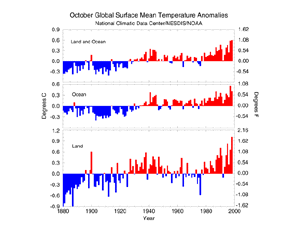 Oct'98 Global Temperature Anomalies