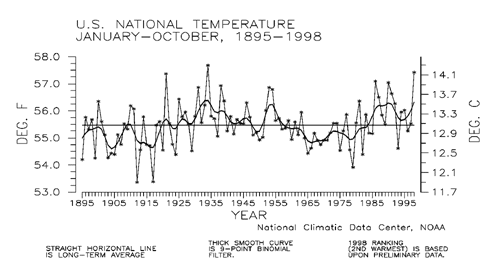 Jan-Oct'98 National Temperature