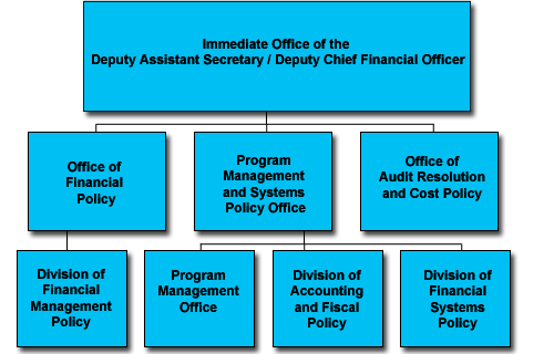 Office of Finance Organization Chart