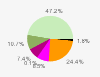 Pie chart: in table form below